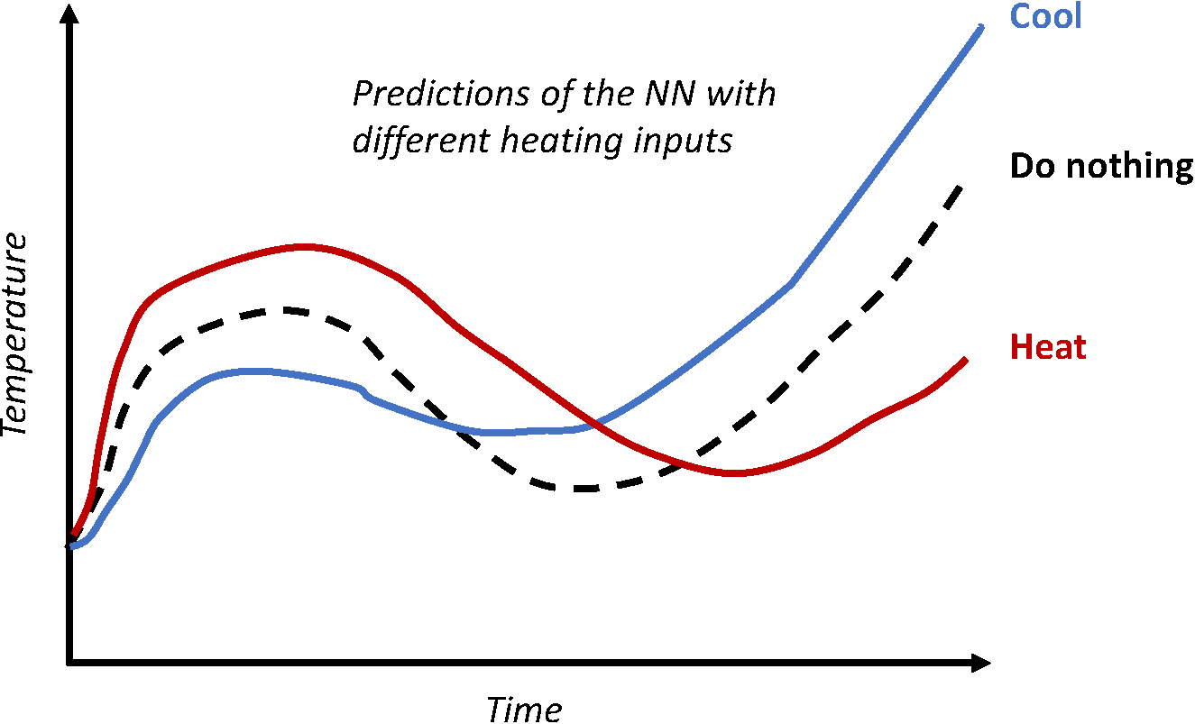 Graph comparing temperate control when using or not using NNs
