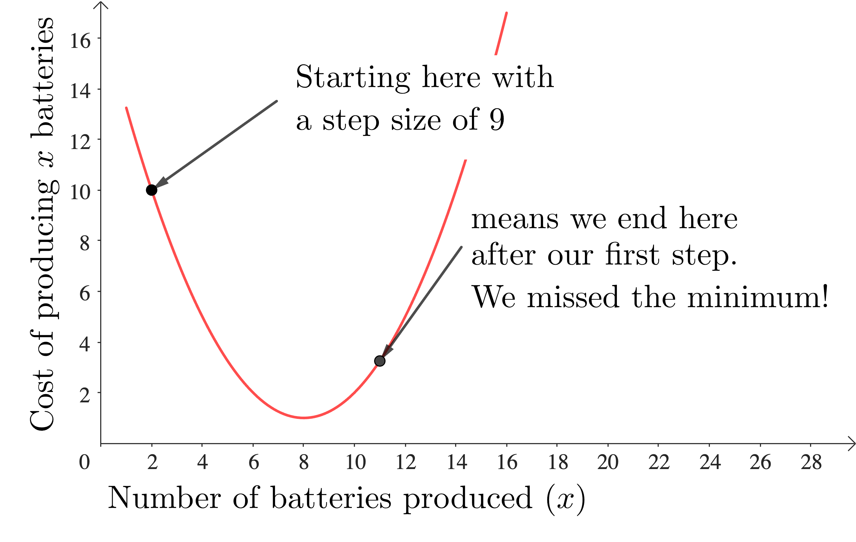 What is gradient descent and why should I care?
