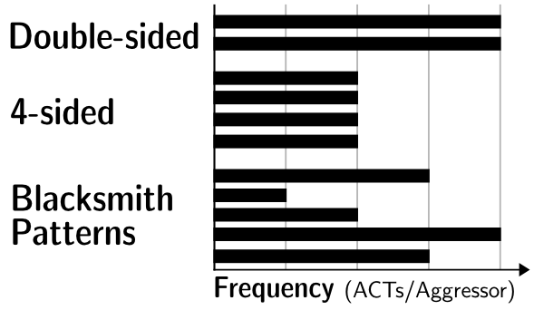 Conventional hammering attacks (for instance, double-​sided or 4-​sided) use regular patterns in which the aggressor rows are activated at a constant frequency. Blacksmith, by contrast, finds complex patterns with varying activation frequencies capable of inducing bit errors. (Graphics: Computer Security Group)