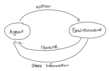 Sketch showing interplay between agents, environment, actions and reward