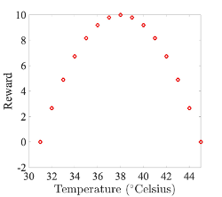 As the temperate gets closest to the desired temperature, the reward is increased