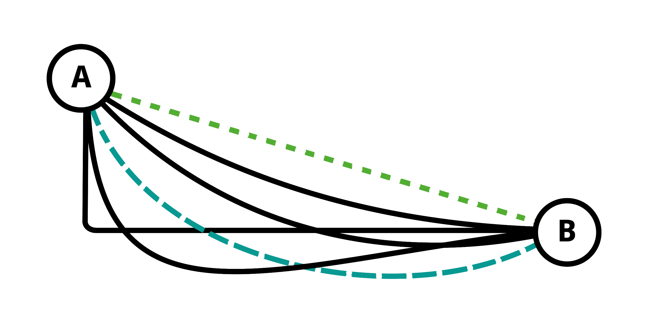Graph showing a straight line going from point A to point B (light green, short dashes), with a second line showing a curved route with the line going below the X axis (dark green, long dashes)