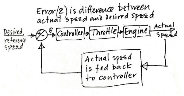 Working of the speed controller