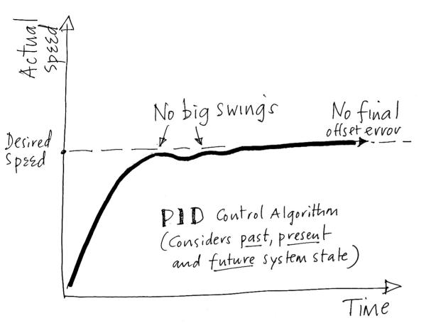 Speed control with PID algorithm.  (Proportional, Integral, Differential)