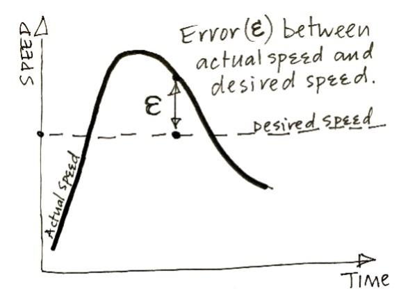 graph showing error