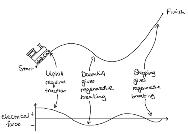 Graph showing the changes in electrical force as a train travels over a hilly terrain (uphill shows positive electrical force, downhill shows negative)