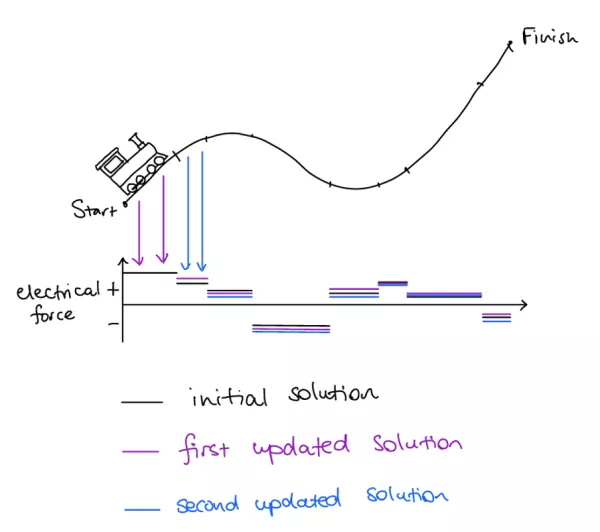 Graph showing the changes in electrical force as a train travels over a hilly terrain, showing the small changes in electrical force given by the first and second solutions