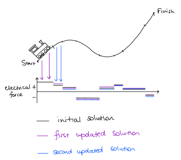Graph showing the changes in electrical force as a train travels over a hilly terrain, showing the small changes in electrical force given by the first and second solutions