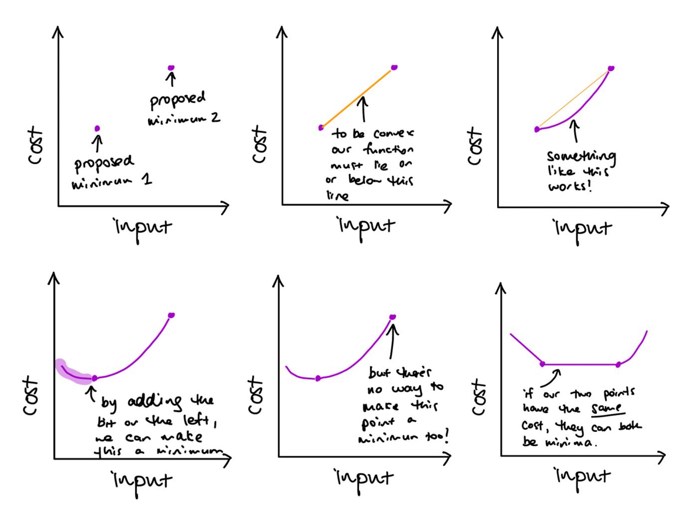 Exercise in convex optimization