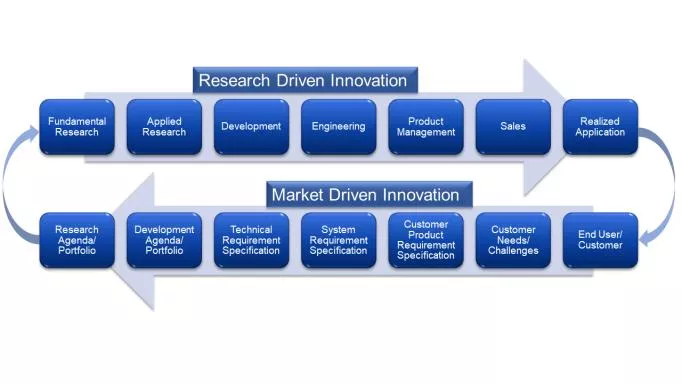Control Research and Industrial Innovation