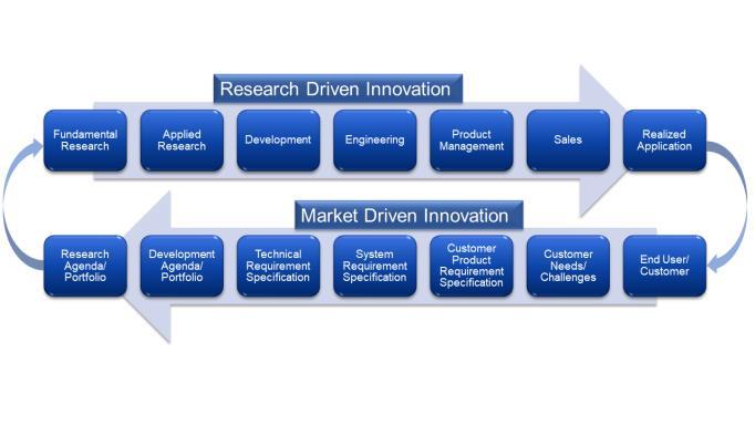 Control Research and Industrial Innovation
