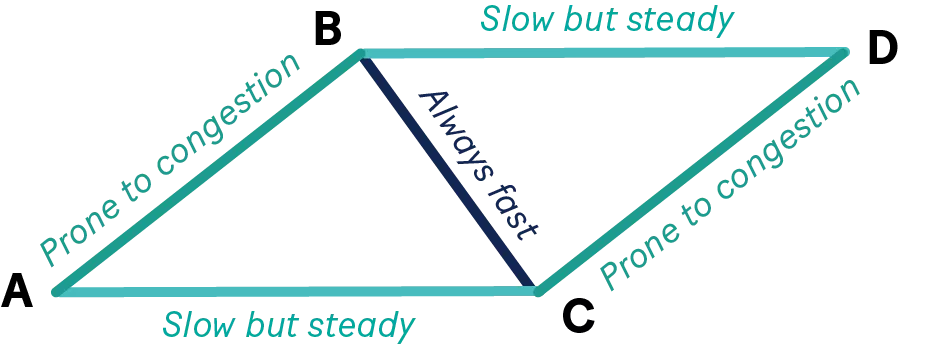 Diagram representing traffic flows