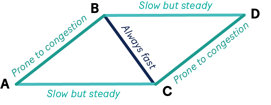 Diagram representing traffic flows