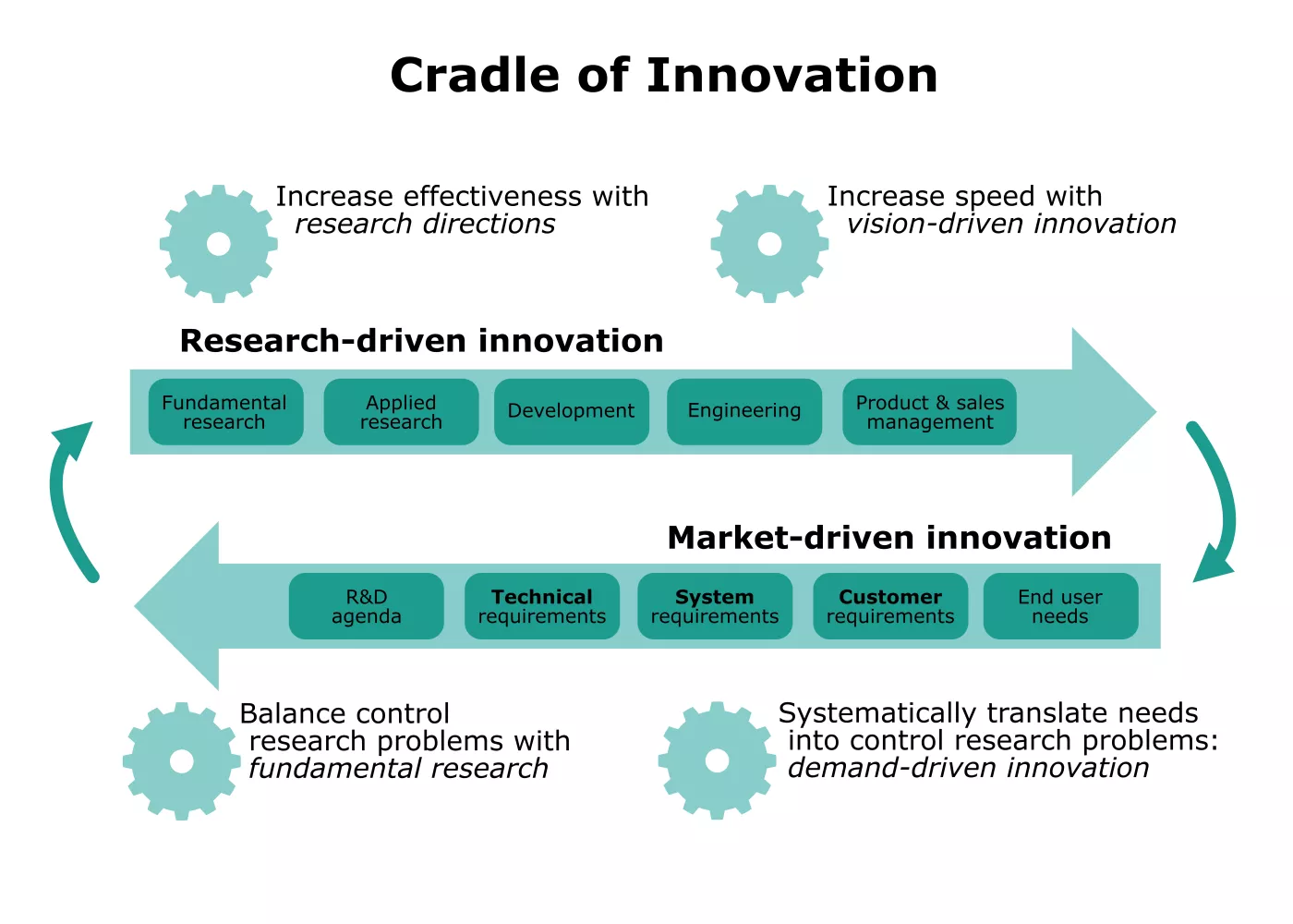 Graphic shows "Cradle of Innovation" as two flows linked in a cycle. Research-driven innovation moves from fundamental research to product, market-driven innovation moves from user needs to R&D. 