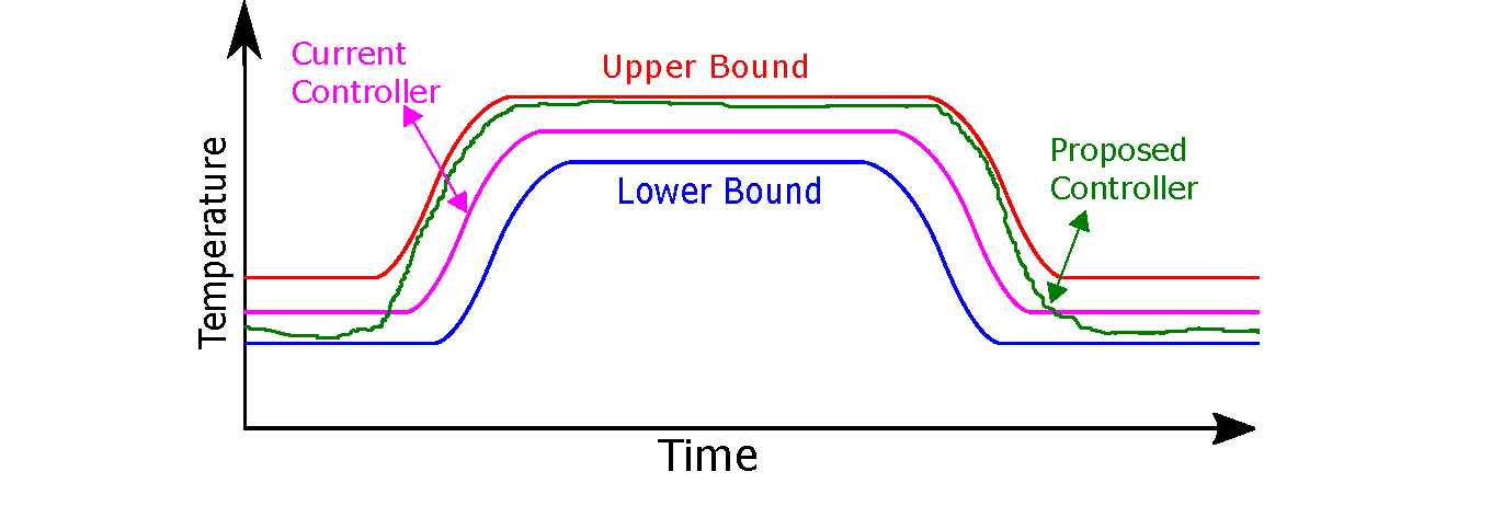 Chart shows how the MPC controlled temperatures moves between lower and upper bounds of the target range over time