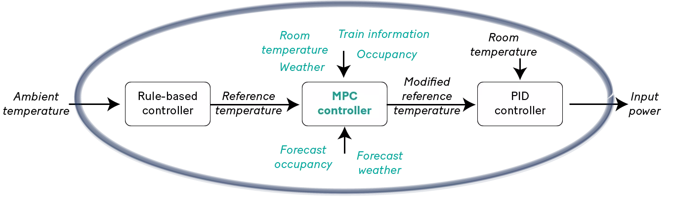 A diagram shows the relationship between the controller elements and outside factors, including both present and future conditions 