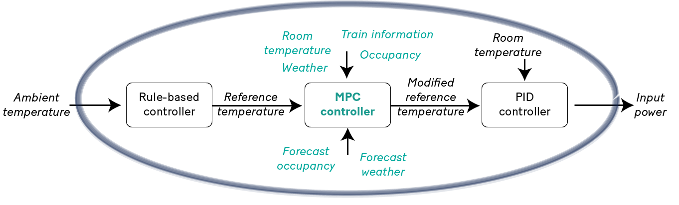 A diagram shows the relationship between the controller elements and outside factors, including both present and future conditions 