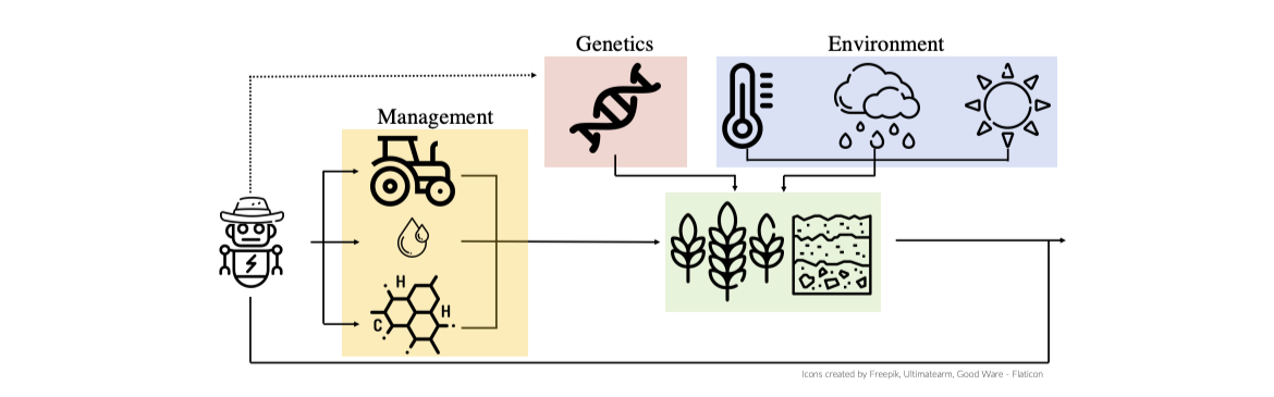 Chart shows the various inputs that affect crop quality: crop management, genetics and environment.