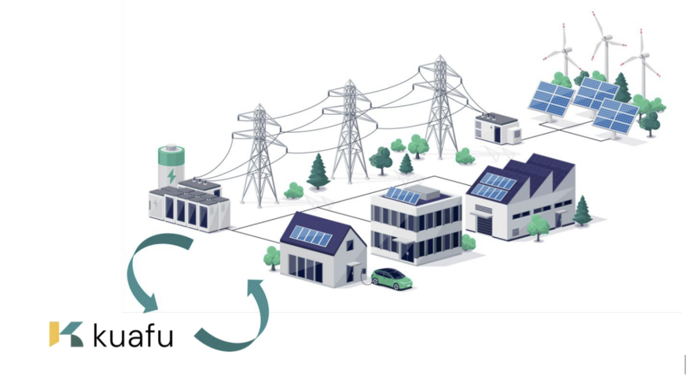 Illustration of networked energy users and producers: a factory, office building, house, power plant, electricity pylons, solar panels and wind turbines are all connected. The Kuafu logo appears alongside.