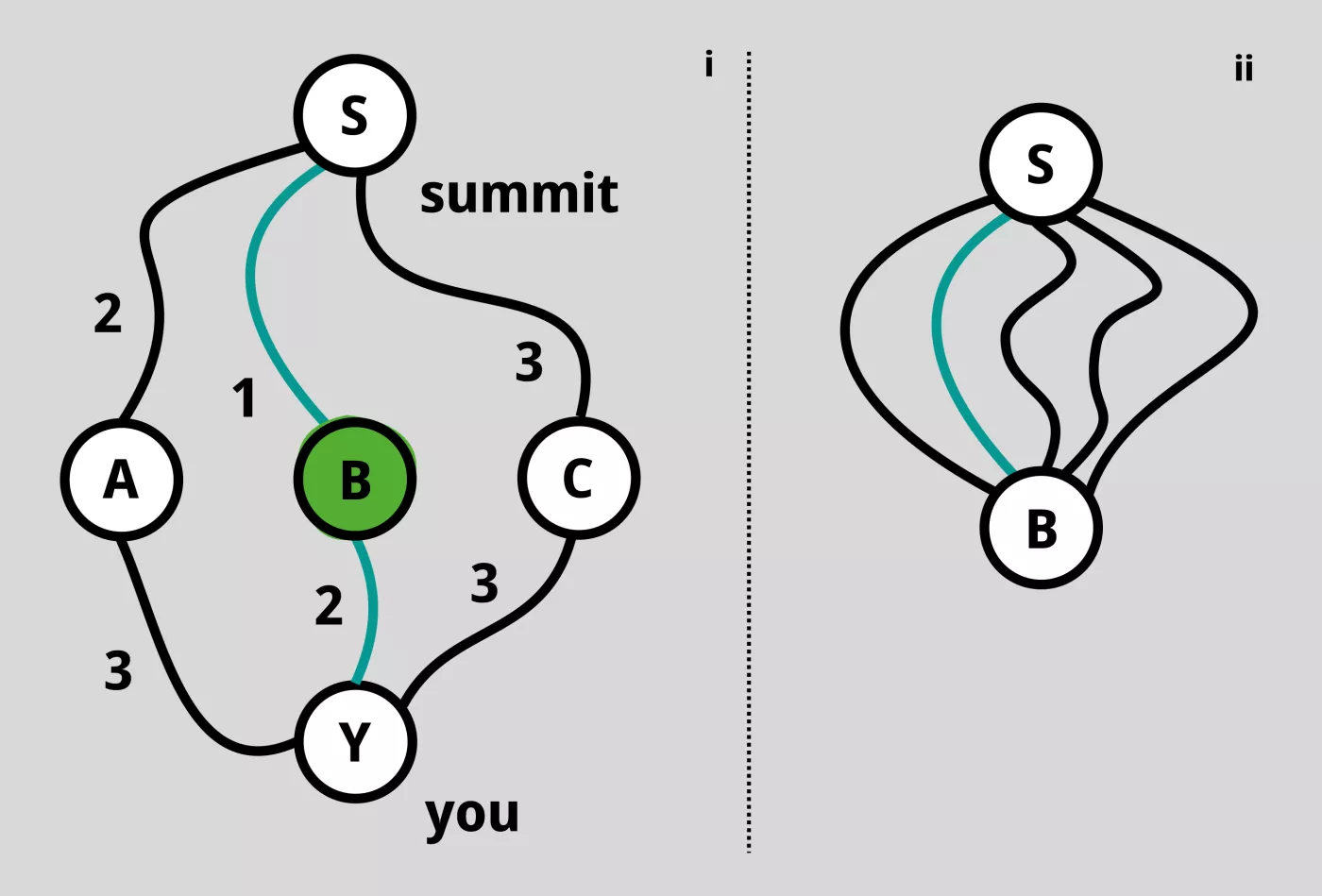 on the left, three routes from y to S, with mid-points, a-b-c and the length of each path shown. On the right the potential paths from one mid-point to the summit are shown.
