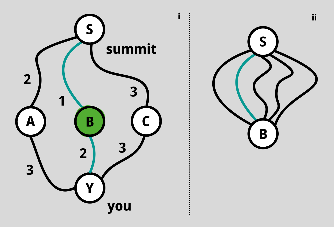 on the left, three routes from y to S, with mid-points, a-b-c and the length of each path shown. On the right the potential paths from one mid-point to the summit are shown.