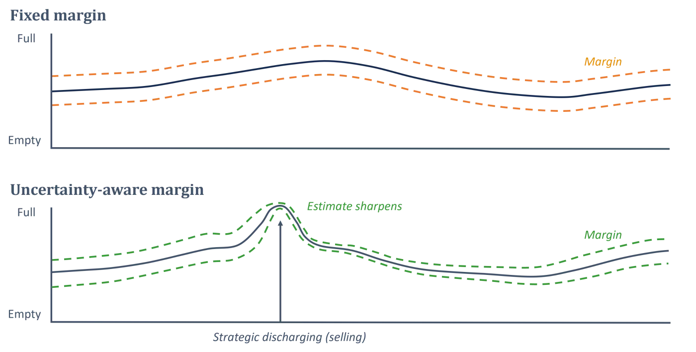 Two line charts comparing fixed or uncertainty-aware margins. In the uncertainty-aware chart, the margin tightens sharply at a point where strategic discharging takes place.