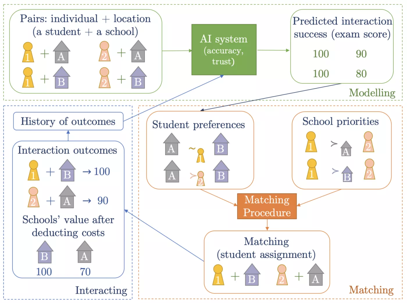 A flowchart indicates the mechanism by which student and school prefences are aligned in the automated matching procedure. 